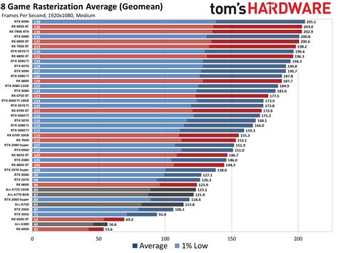 best 1080p gpu|gpu ranking 2023.